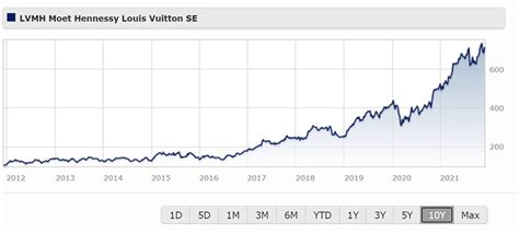 lvmh moet stock price dow